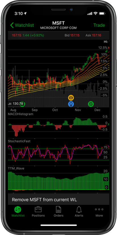 Countless chart studies