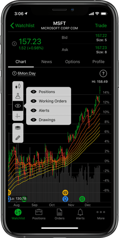 Informative chart overlays